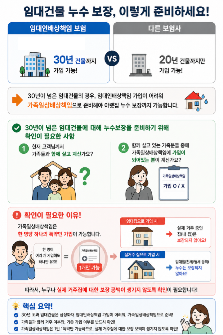 가족일상배상책임을 임대집으로 보장.png